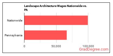 Landscape Architecture Wages Nationwide vs. PA