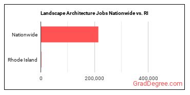Landscape Architecture Jobs Nationwide vs. RI