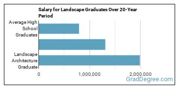 4-year median earnings vs national baseline for Landscape Architecture