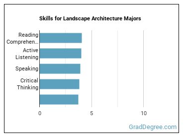 Skills for Landscape Architecture majors