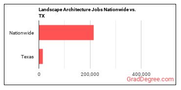 Landscape Architecture Jobs Nationwide vs. TX