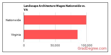 Landscape Architecture Wages Nationwide vs. VA