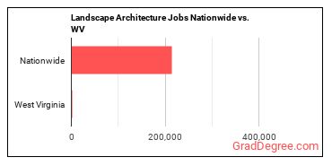 Landscape Architecture Jobs Nationwide vs. WV