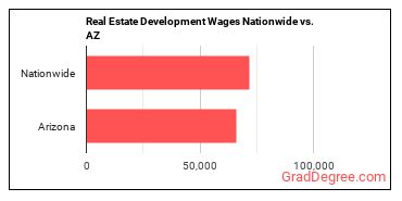 Real Estate Development Wages Nationwide vs. AZ