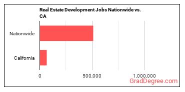 Real Estate Development Jobs Nationwide vs. CA