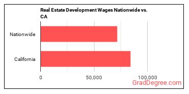 Real Estate Development Wages Nationwide vs. CA