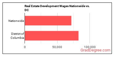 Real Estate Development Wages Nationwide vs. DC