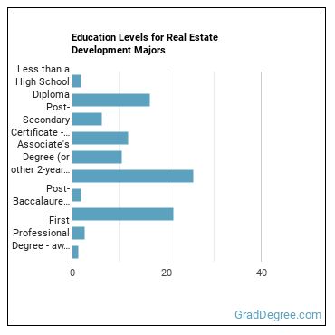Education levels for Real Estate Development majors