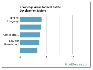 Knowledge areas for Real Estate Development majors