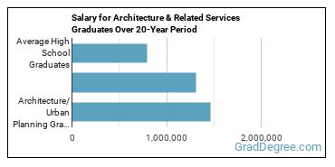 4-year median earnings vs national baseline for Architecture/Urban Planning