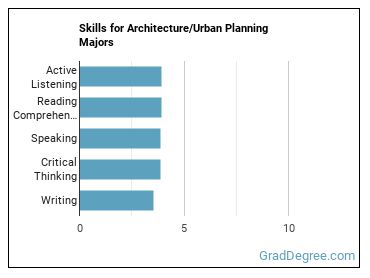 Skills for Architecture/Urban Planning majors