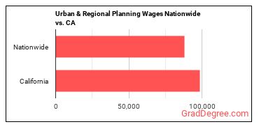 Urban & Regional Planning Wages Nationwide vs. CA