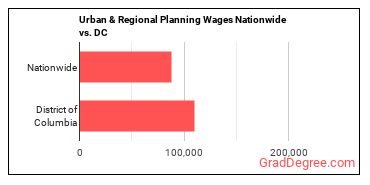 Urban & Regional Planning Wages Nationwide vs. DC
