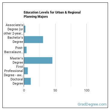 Education levels for Urban & Regional Planning majors