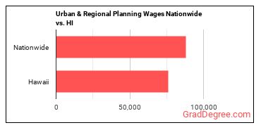 Urban & Regional Planning Wages Nationwide vs. HI