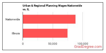 Urban & Regional Planning Wages Nationwide vs. IL