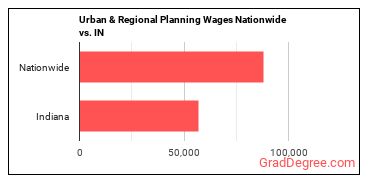 Urban & Regional Planning Wages Nationwide vs. IN