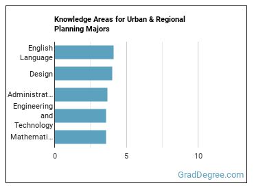 Knowledge areas for Urban & Regional Planning majors