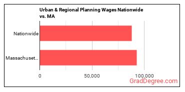 Urban & Regional Planning Wages Nationwide vs. MA