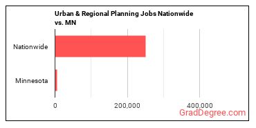 Urban & Regional Planning Jobs Nationwide vs. MN