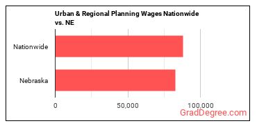 Urban & Regional Planning Wages Nationwide vs. NE
