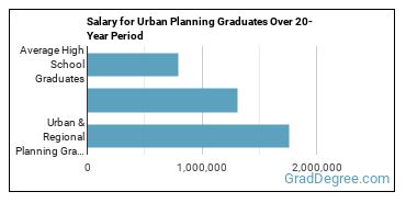 4-year median earnings vs national baseline for Urban & Regional Planning