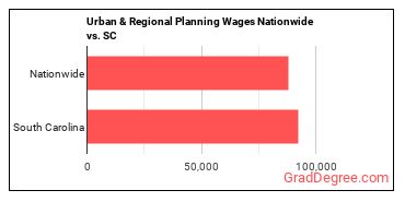 Urban & Regional Planning Wages Nationwide vs. SC