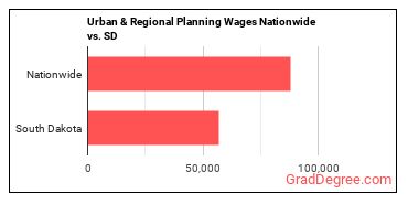 Urban & Regional Planning Wages Nationwide vs. SD