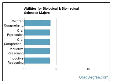 Abilities for Biological & Biomedical Sciences majors