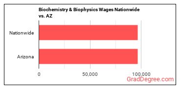 Biochemistry & Biophysics Wages Nationwide vs. AZ