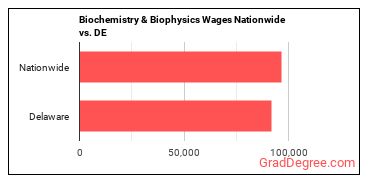 Biochemistry & Biophysics Wages Nationwide vs. DE