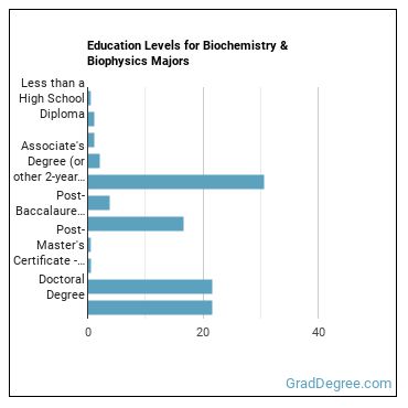 Education levels for Biochemistry & Biophysics majors