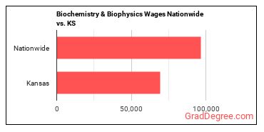 Biochemistry & Biophysics Wages Nationwide vs. KS