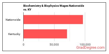 Biochemistry & Biophysics Wages Nationwide vs. KY