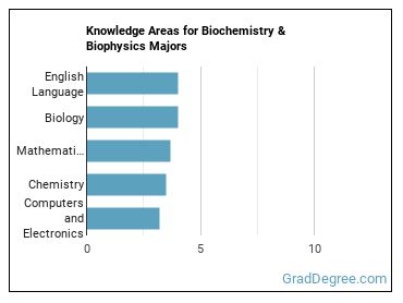 Knowledge areas for Biochemistry & Biophysics majors