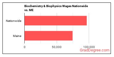 Biochemistry & Biophysics Wages Nationwide vs. ME