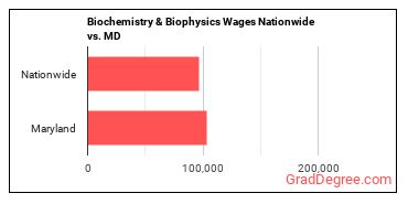 Biochemistry & Biophysics Wages Nationwide vs. MD