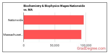 Biochemistry & Biophysics Wages Nationwide vs. MA
