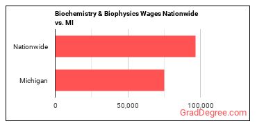 Biochemistry & Biophysics Wages Nationwide vs. MI