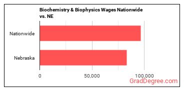 Biochemistry & Biophysics Wages Nationwide vs. NE