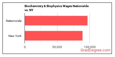Biochemistry & Biophysics Wages Nationwide vs. NY