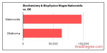 Biochemistry & Biophysics Wages Nationwide vs. OK