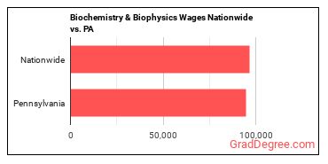 Biochemistry & Biophysics Wages Nationwide vs. PA
