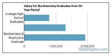 4-year median earnings vs national baseline for Biochemistry & Biophysics