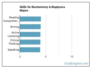 Skills for Biochemistry & Biophysics majors