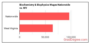 Biochemistry & Biophysics Wages Nationwide vs. WV