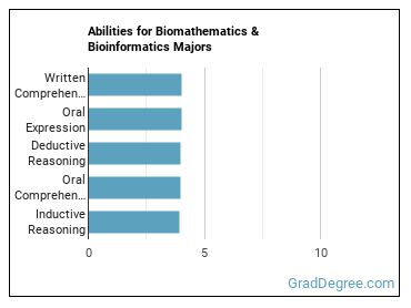 Abilities for Biomathematics & Bioinformatics majors