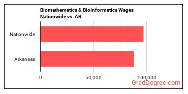 Biomathematics & Bioinformatics Wages Nationwide vs. AR