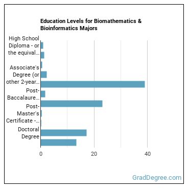 Education levels for Biomathematics & Bioinformatics majors