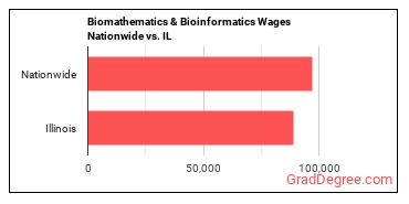 Biomathematics & Bioinformatics Wages Nationwide vs. IL